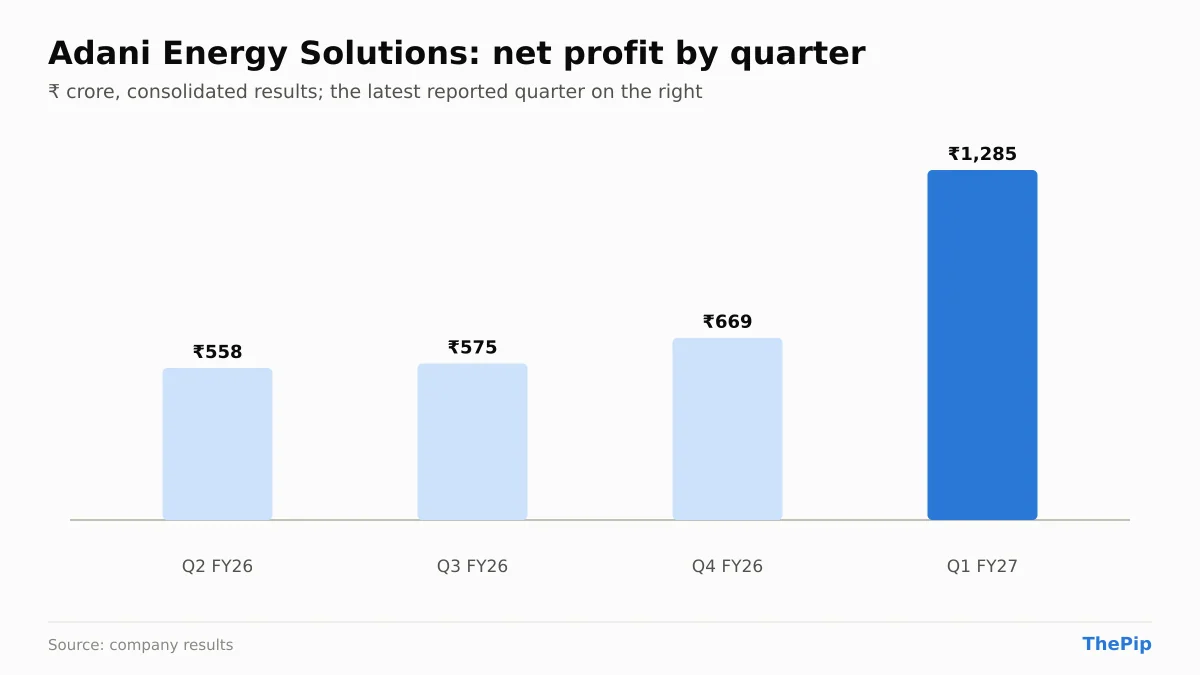 Adani Energy Solutions net profit, last 4 reported quarters
