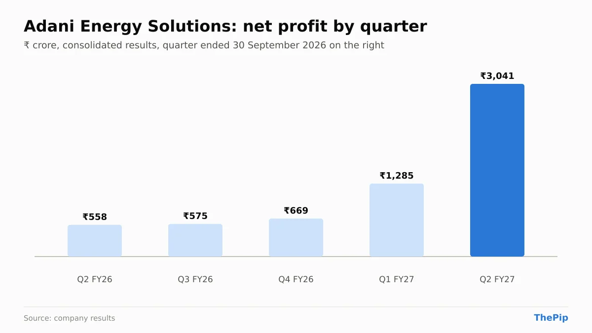 Adani Energy Solutions net profit, last 5 quarters