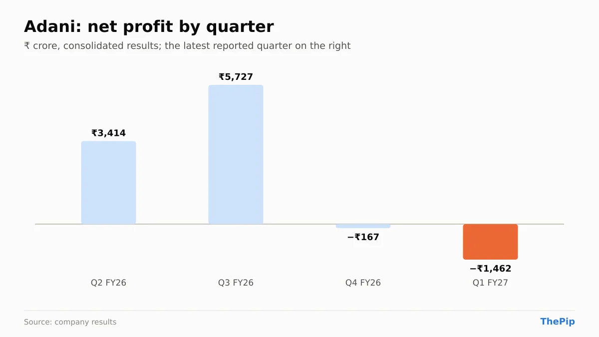 Adani net profit, last 4 reported quarters
