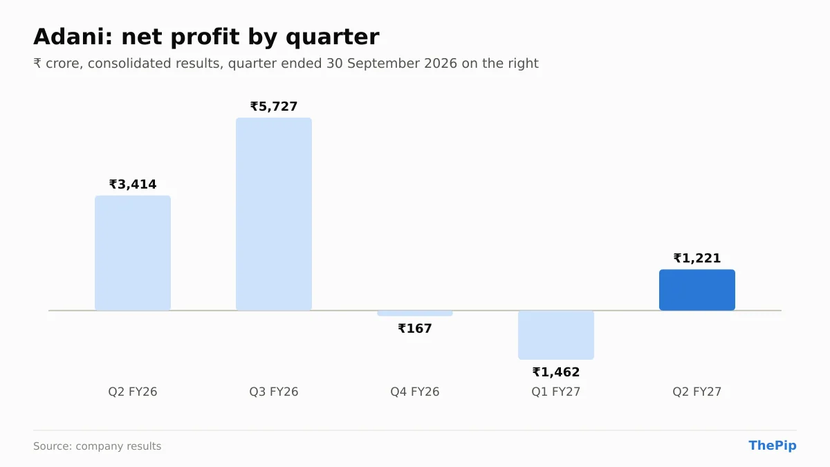 Adani net profit, last 5 quarters