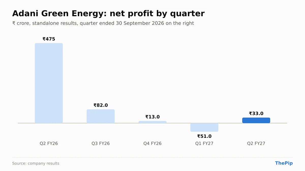 Adani Green Energy net profit, last 5 quarters
