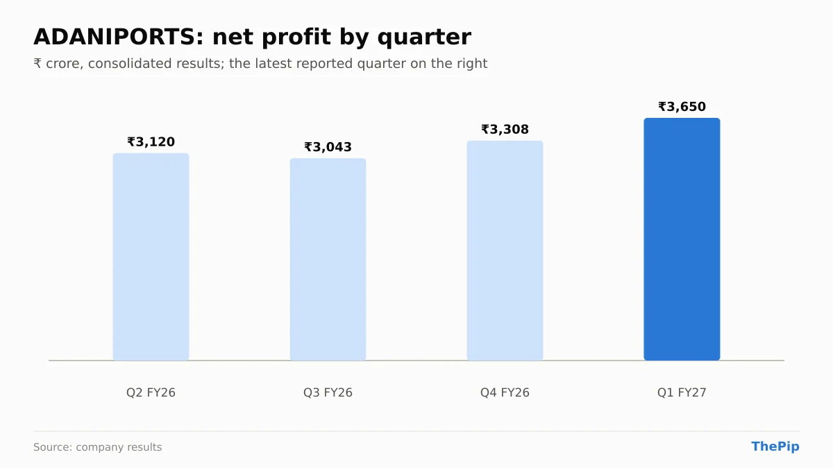 ADANIPORTS net profit, last 4 reported quarters