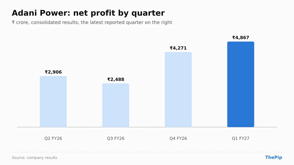 Adani Power net profit, last 4 reported quarters