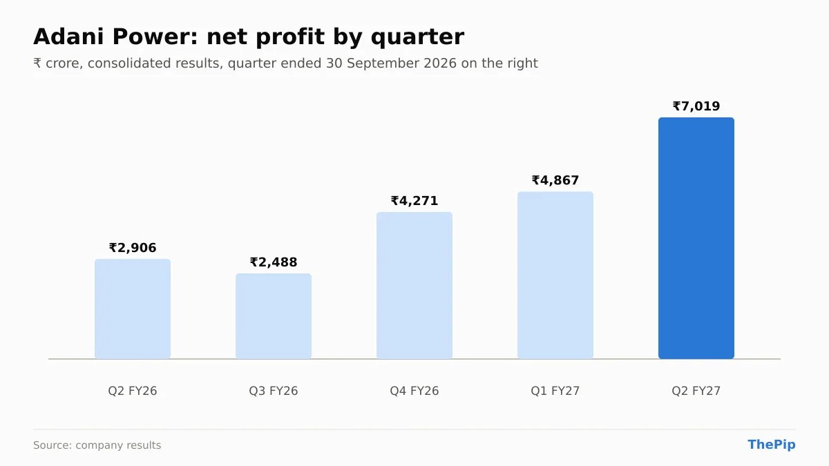 Adani Power net profit, last 5 quarters