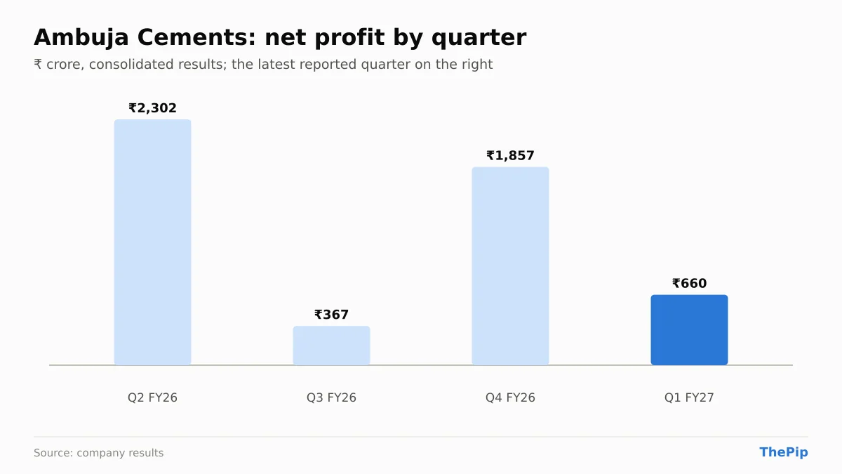 Ambuja Cements net profit, last 4 reported quarters