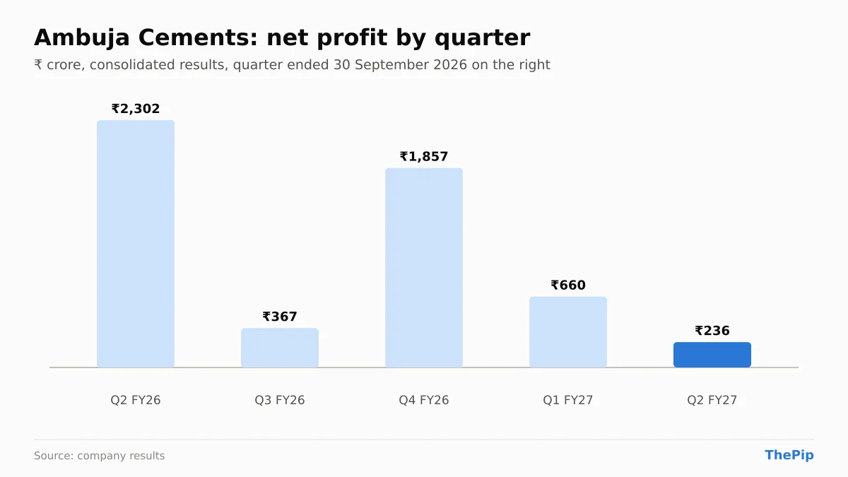 Ambuja Cements net profit, last 5 quarters