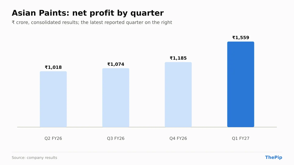 Asian Paints net profit, last 4 reported quarters