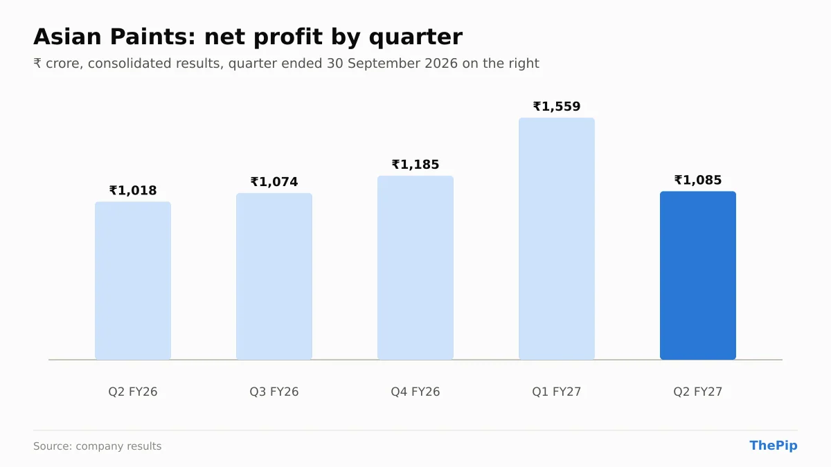 Asian Paints net profit, last 5 quarters