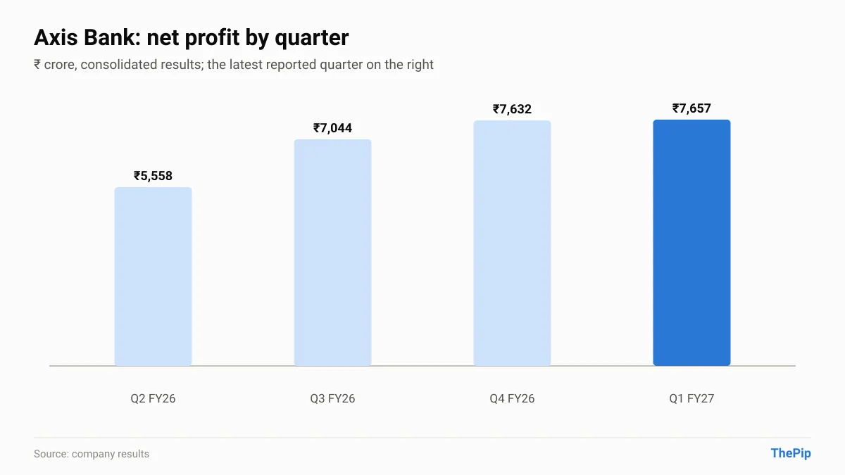 Axis Bank net profit, last 4 reported quarters