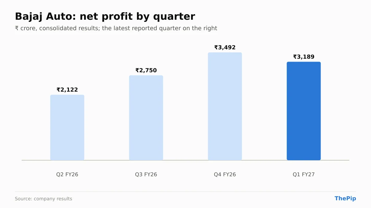 Bajaj Auto net profit, last 4 reported quarters