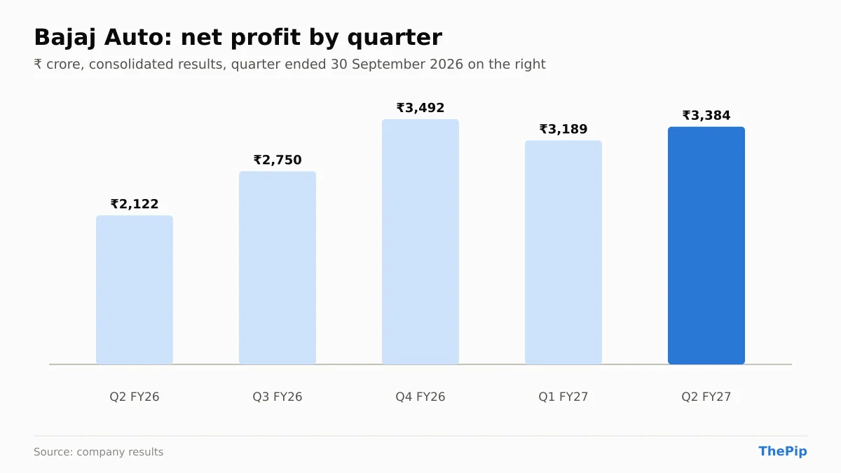 Bajaj Auto net profit, last 5 quarters