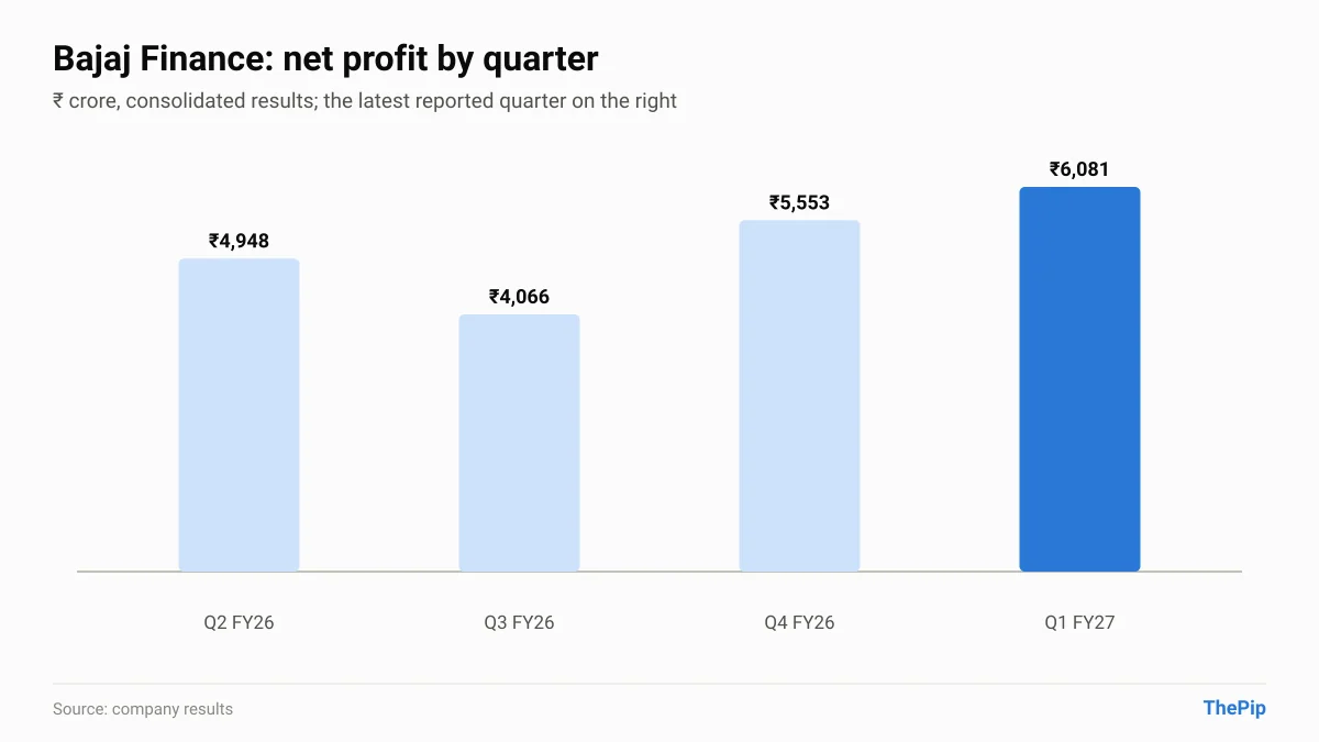 Bajaj Finance net profit, last 4 reported quarters