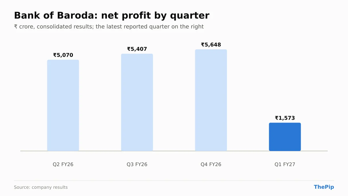 Bank of Baroda net profit, last 4 reported quarters