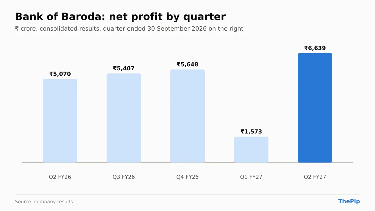 Bank of Baroda net profit, last 5 quarters