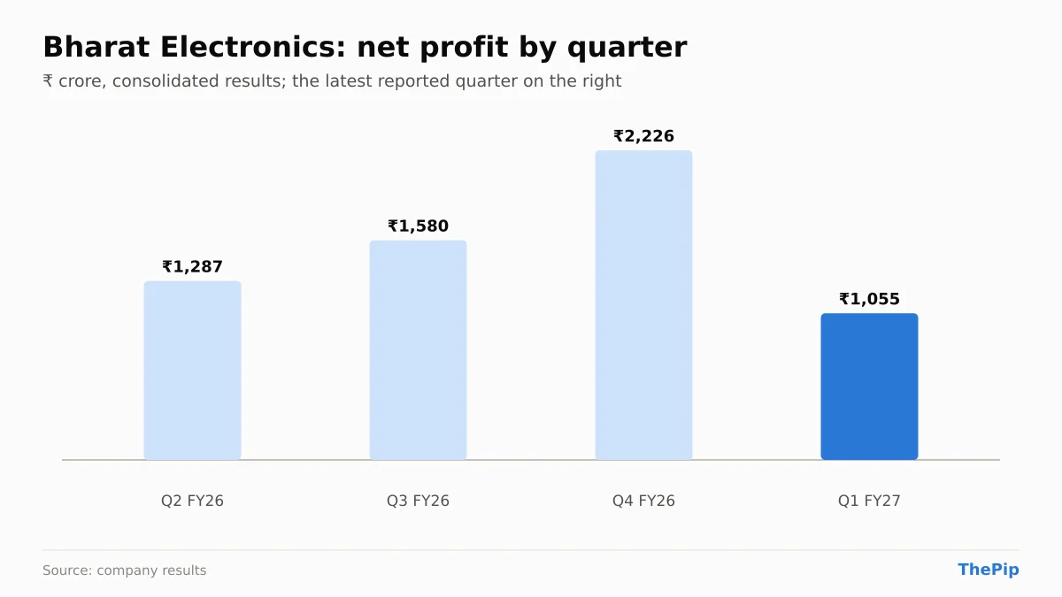 Bharat Electronics net profit, last 4 reported quarters
