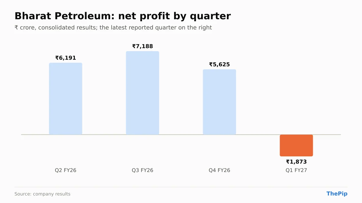 Bharat Petroleum net profit, last 4 reported quarters