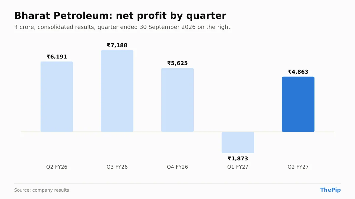 Bharat Petroleum net profit, last 5 quarters