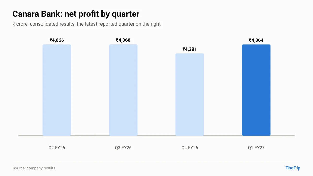 Canara Bank net profit, last 4 reported quarters
