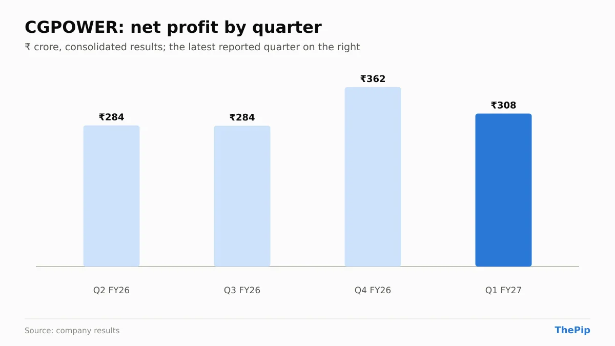 CGPOWER net profit, last 4 reported quarters