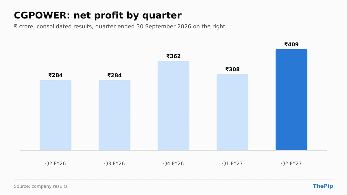CGPOWER net profit, last 5 quarters