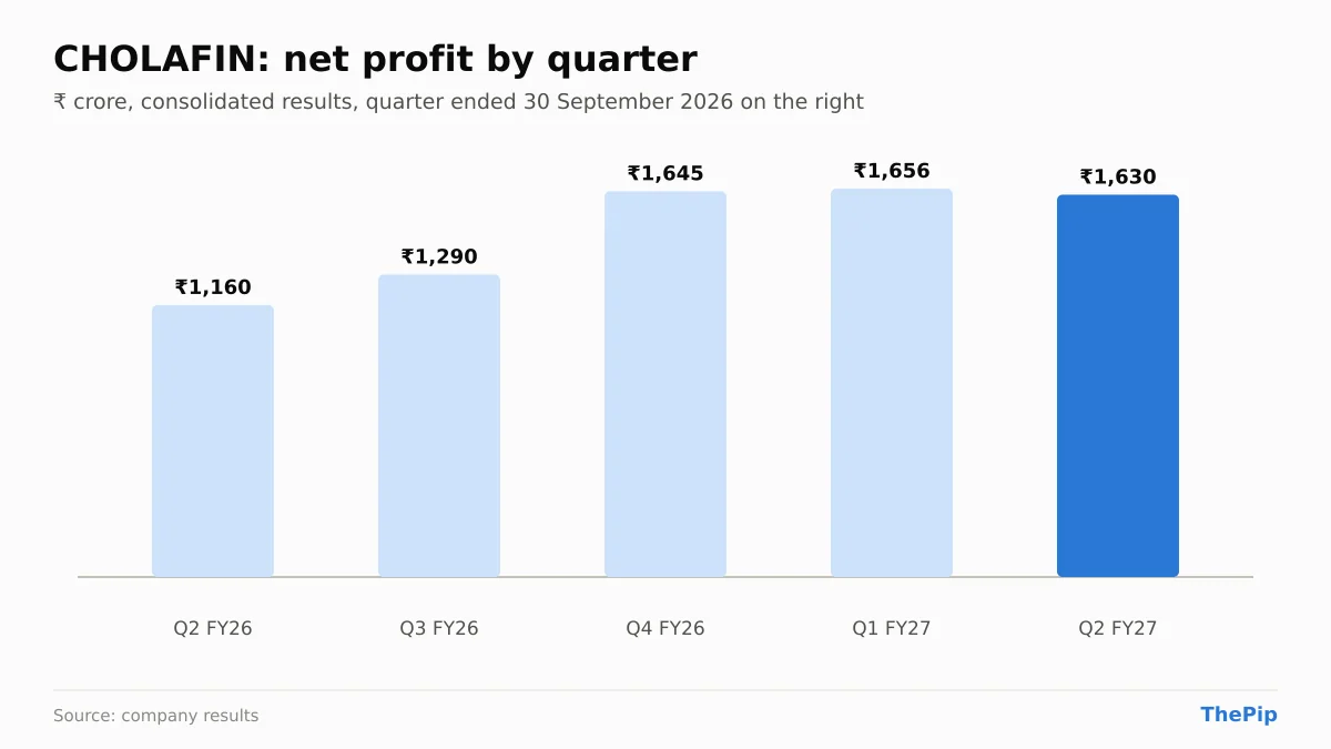 CHOLAFIN net profit, last 5 quarters