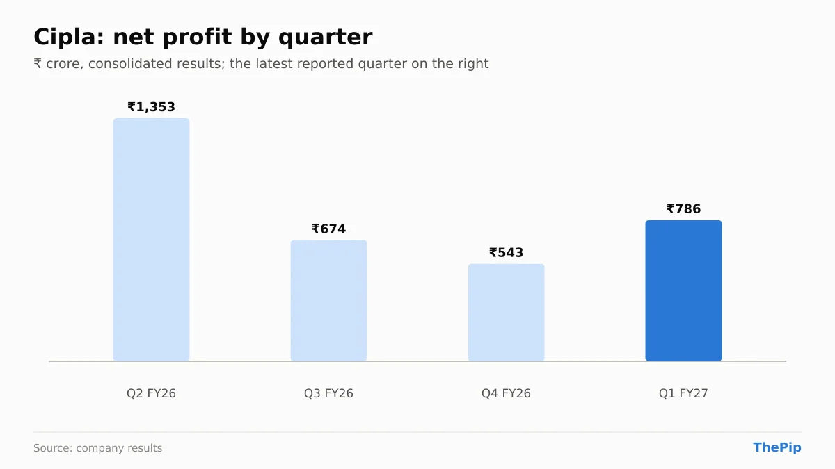 Cipla net profit, last 4 reported quarters