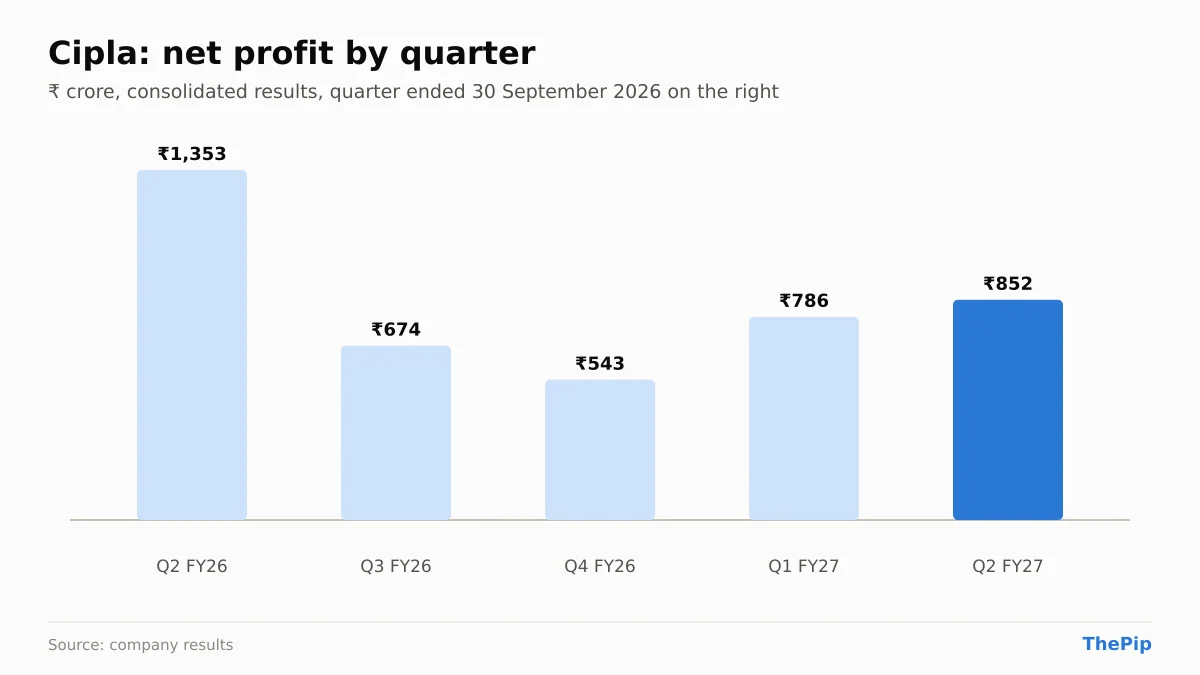 Cipla net profit, last 5 quarters