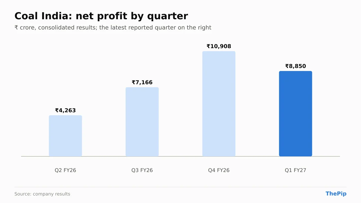 Coal India net profit, last 4 reported quarters