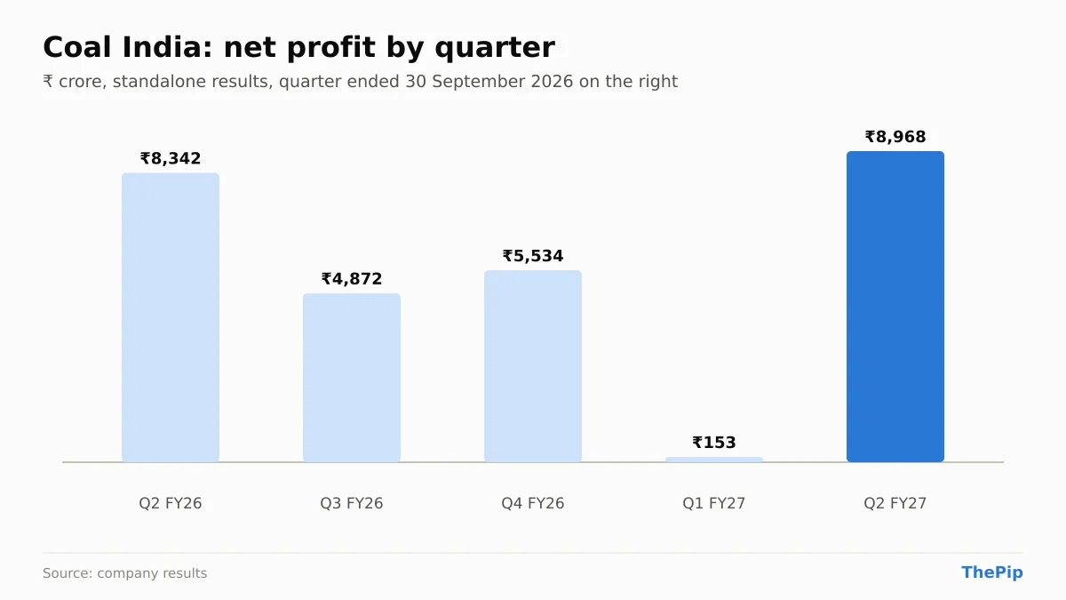 Coal India net profit, last 5 quarters