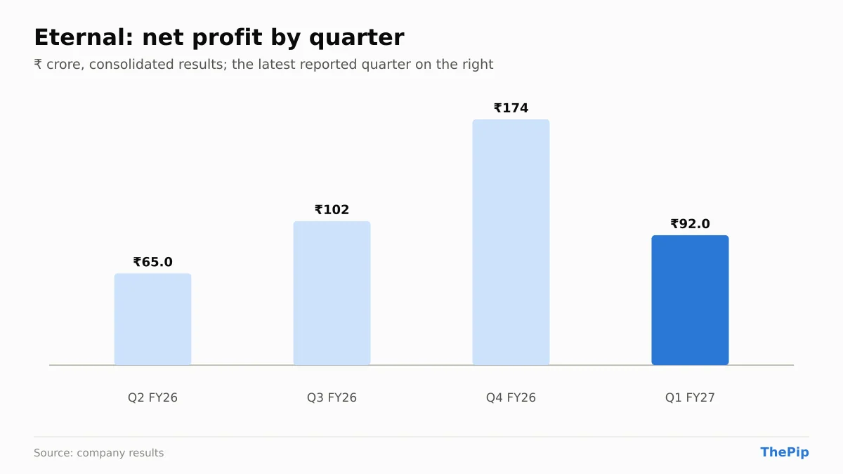 Eternal net profit, last 4 reported quarters