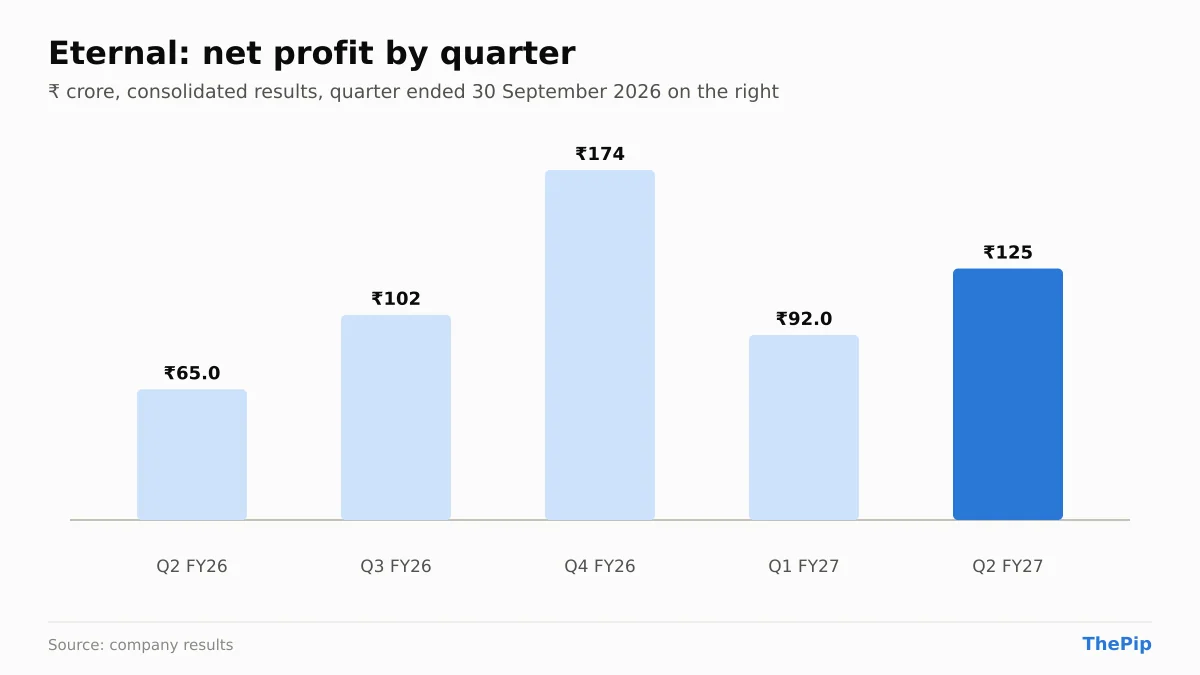 Eternal net profit, last 5 quarters