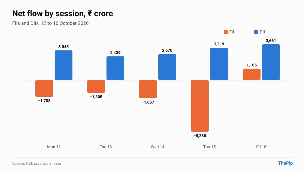 FII and DII net flows by session, 12 to 16 October 2026