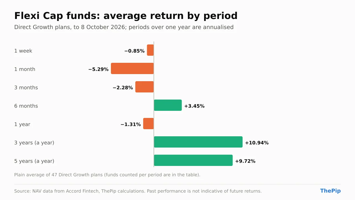 Average return of Flexi Cap funds by period to 8 October 2026