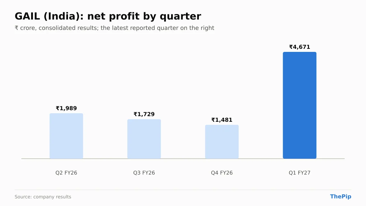 GAIL (India) net profit, last 4 reported quarters