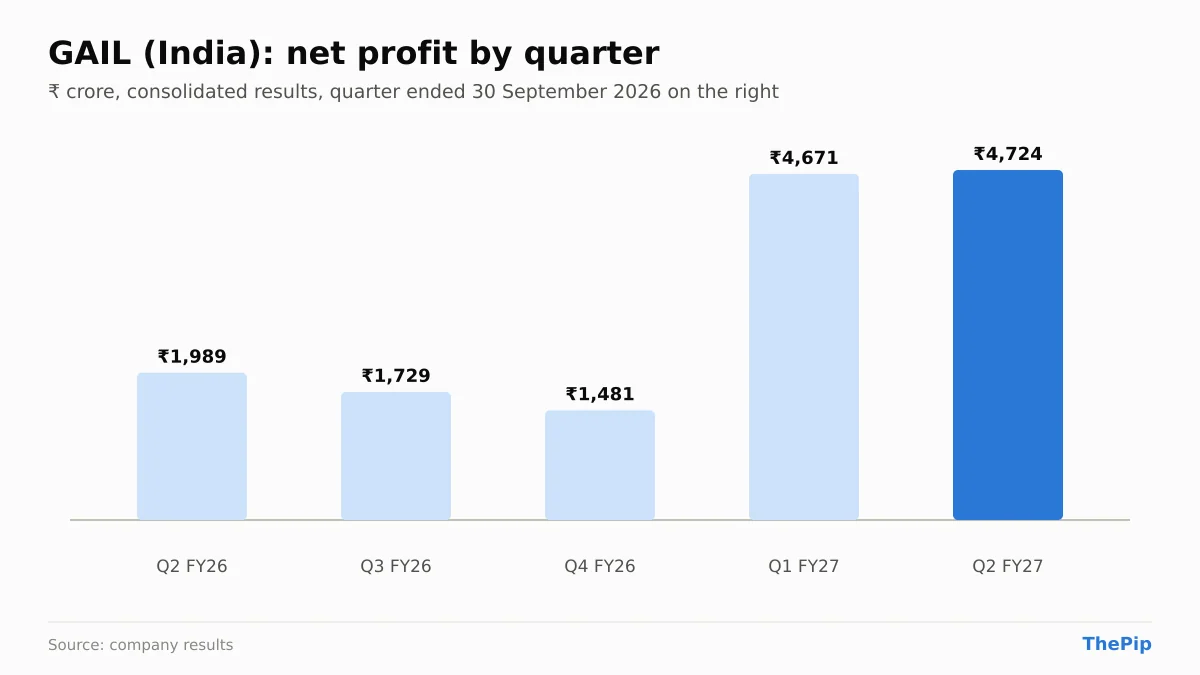 GAIL (India) net profit, last 5 quarters