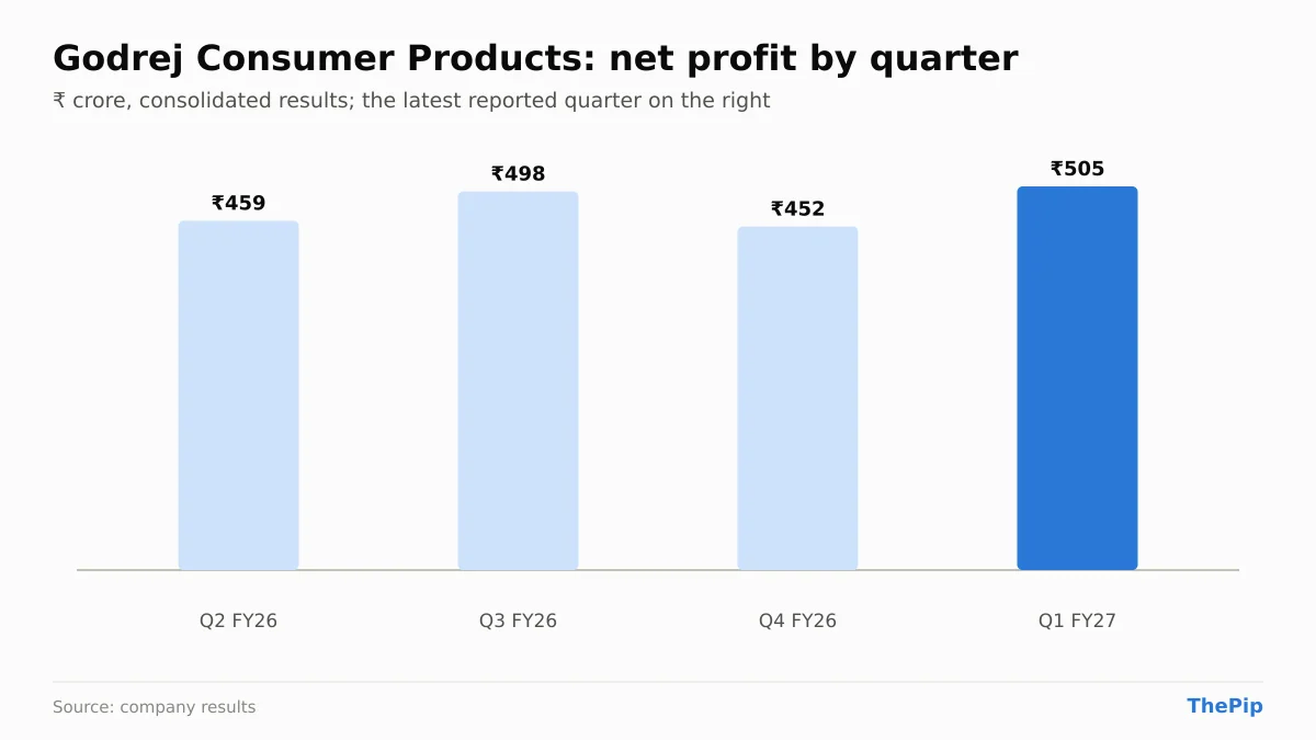 Godrej Consumer Products net profit, last 4 reported quarters