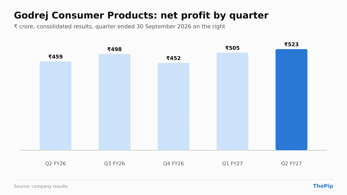 Godrej Consumer Products net profit, last 5 quarters