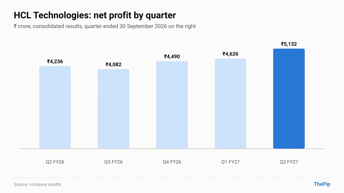 HCL Technologies net profit, last 5 quarters