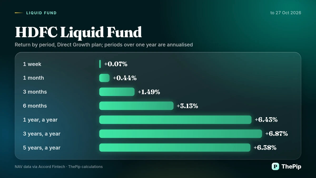HDFC Liquid Fund: return by period