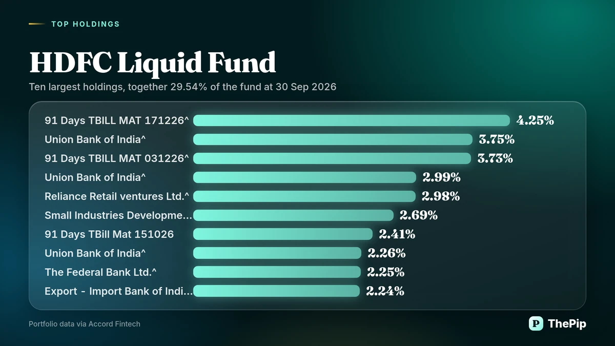 HDFC Liquid Fund: ten largest holdings