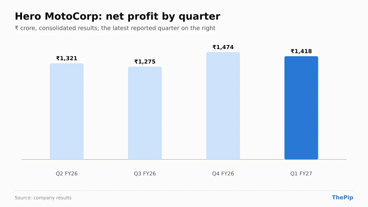 Hero MotoCorp net profit, last 4 reported quarters