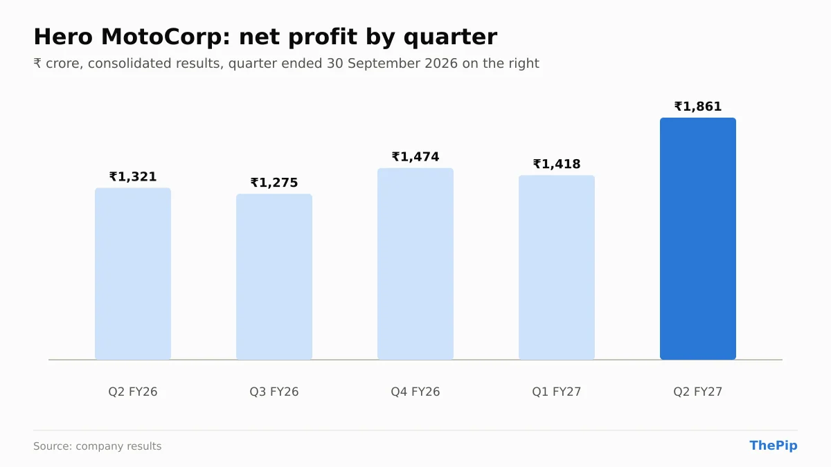 Hero MotoCorp net profit, last 5 quarters