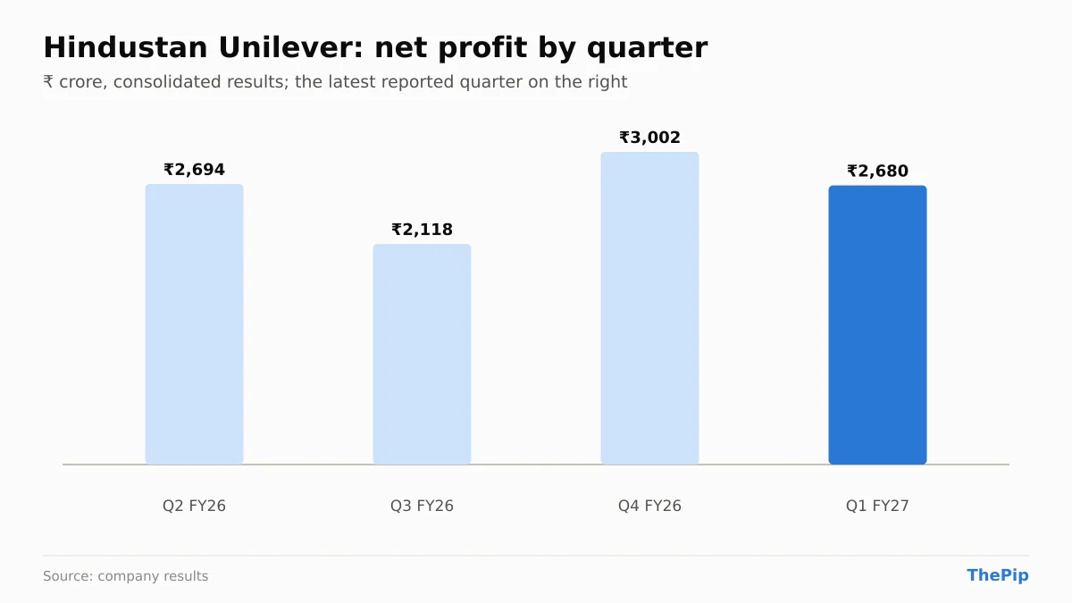 Hindustan Unilever net profit, last 4 reported quarters