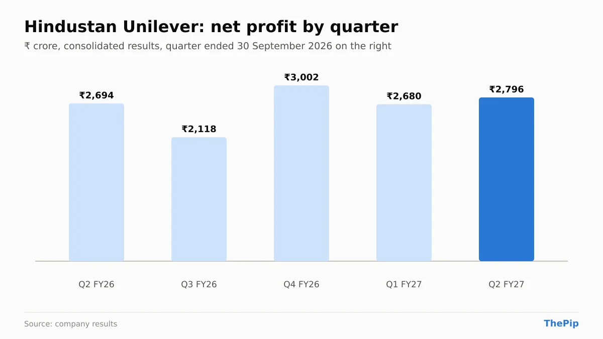 Hindustan Unilever net profit, last 5 quarters