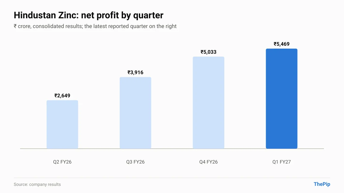 Hindustan Zinc net profit, last 4 reported quarters