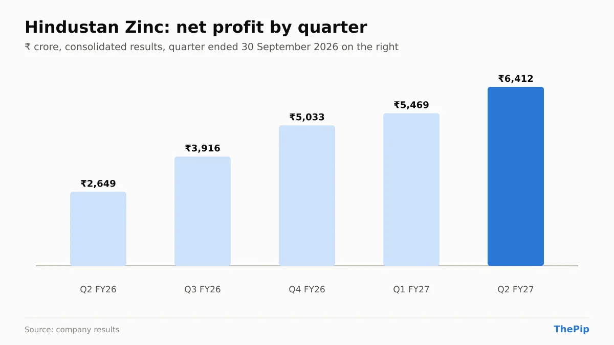 Hindustan Zinc net profit, last 5 quarters