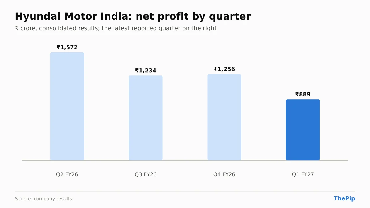 Hyundai Motor India net profit, last 4 reported quarters