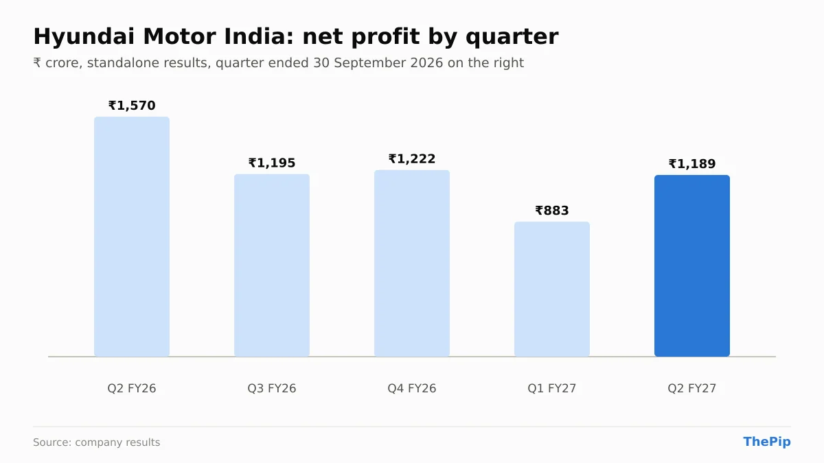 Hyundai Motor India net profit, last 5 quarters