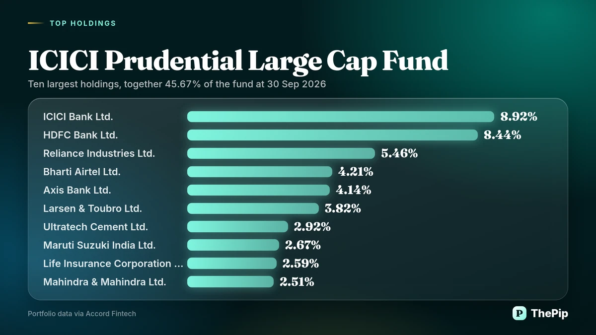ICICI Prudential Large Cap Fund: ten largest holdings