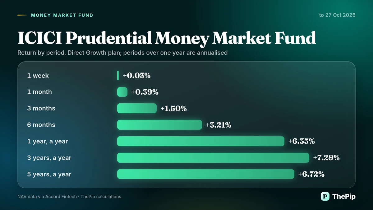 ICICI Prudential Money Market Fund: return by period